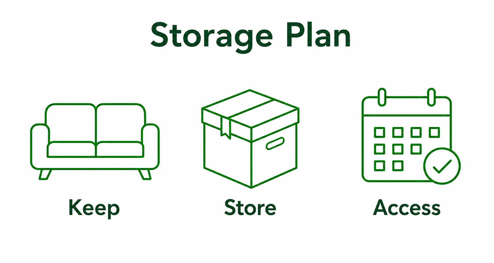 Storage plan graphic showing keep, store and access choices
