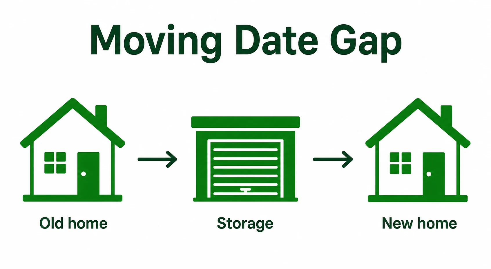 Graphic showing storage between an old home and a new home.